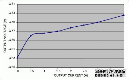 Figure 2. Output voltage for the Figure 1 circuit varies with output current as shown.