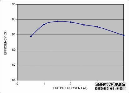 Figure 3. Conversion efficiency for the Figure 1 circuit varies with output current as shown.