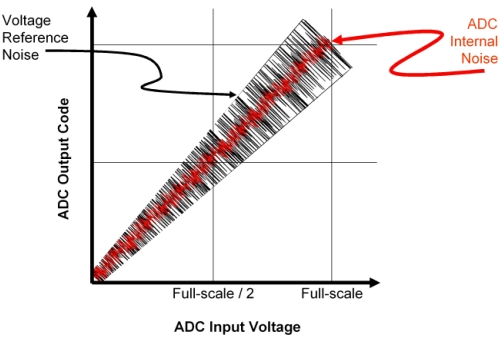 图2：电压参考和 ADC 噪声对转换器输出码的影响。（电子系统设计）