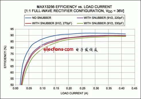 图4。 为MAX13256效率与负载的测量。