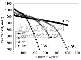 图 4：LiCoO2 阴极锂离子电池的充电电压和使用寿命之间的关系