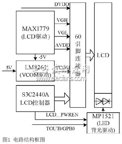 S3C2440A电路框图