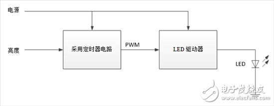 如何设计一套简单、准确调光汽车照明系统