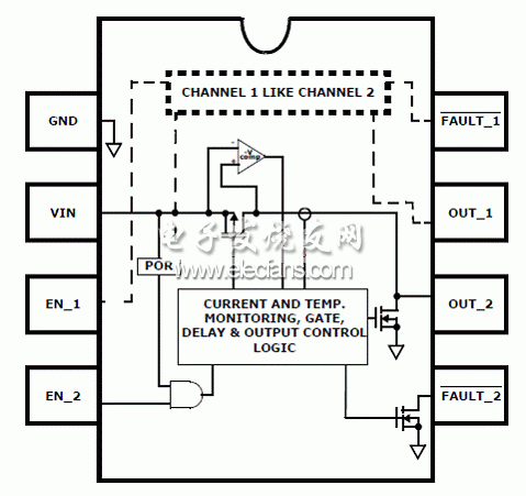 　　图为ISL6185双路USB电源控制电路，ISL6185是具有过流(OC)故障保护的双路或多路USB电源控制器，工作电压2.5V-5V。器件集成了两个用两个用于功率控制的71mΩ P沟MOSFET功率开关，连续电流选择为0.6A, 1.1A, 1.5A和1.8A，关断电流1uA，主要用在USB 1, 2, 3 端口电源管理，和低功率(18W)电路限流和中断器。