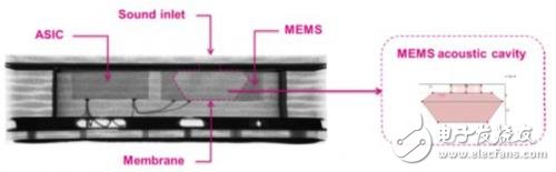 MEMS麦克风的声音路径设计