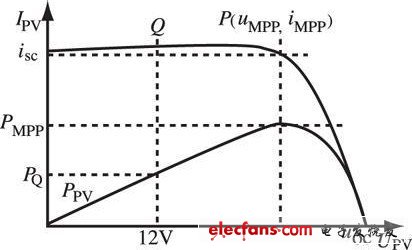 太阳能电池的典型输出曲线