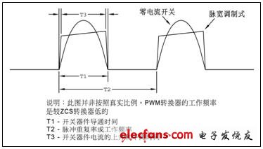 零电流开关和脉宽调制式架构的电流波形