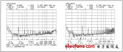 带共模扼流圈的零电流开关转换器 (图左) 和带滤波器的脉宽调制转换器 (图右) 的传导输入噪声频谱