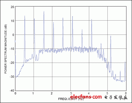 图1. 用于测试G3-PLC工作状况的250A直流充电器频谱