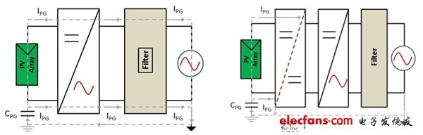 图1：(a)非隔离逆变器下电网的直流注入；(b) 通过隔离阻断直流注入。(电子系统设计)