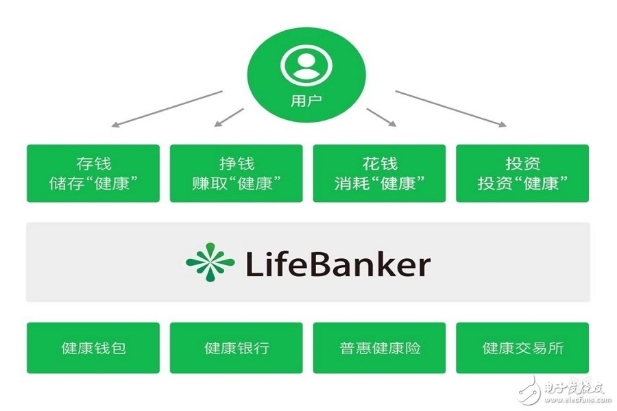 夏立：LifeBanker将侧重于区块链＋健康＋医疗，借助区块链技术解决医疗大健康行业的痛点
