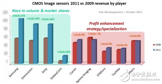 一文详解CMOS图像传感器产业现状及未来战略