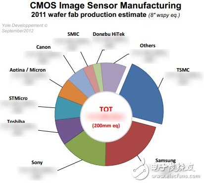 一文详解CMOS图像传感器产业现状及未来战略