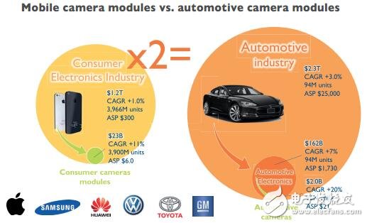 一文读懂汽车摄像头模组产业现状