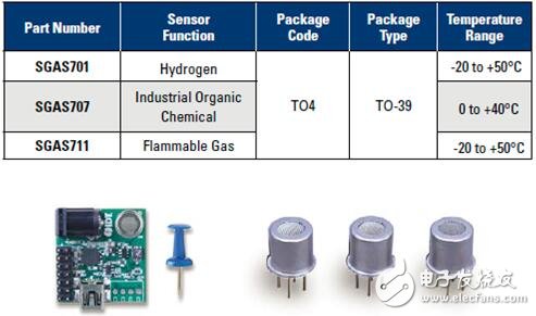 IDT发布新一代气体传感器 可探测微量氢气、工业有机化学气体