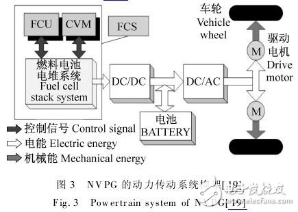  混合动力汽车传动系统的燃料电池设计方案