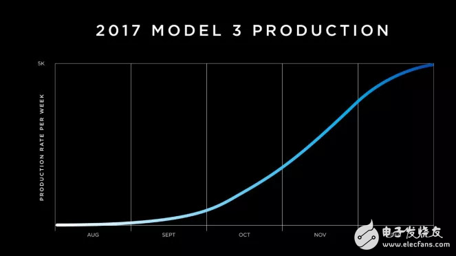 特斯拉model 3 产能释放好消息,瓶颈消除产量剧增