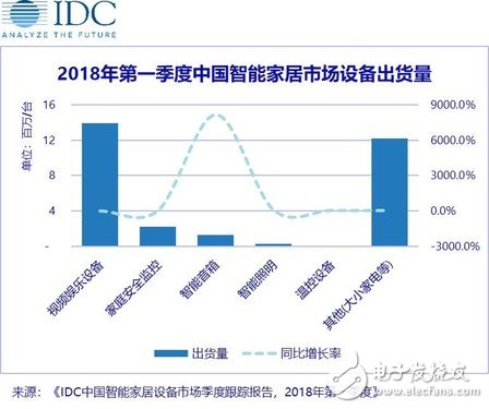 中国智能家居设备市场季度跟踪报告