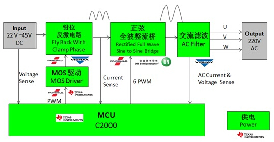 大联大世平基于 TI C2000 200W 微型逆变器方案框图  