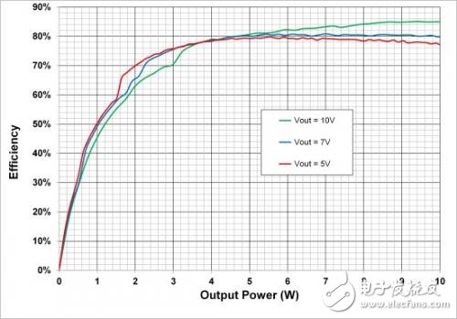 图6.在5V，7V和10V输出设置时，10W电源系统的端到端效率