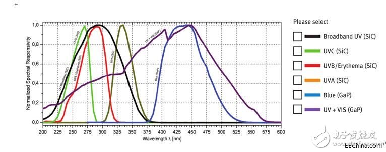 紫外线传感器为UV固化装置满足不同检测强度的高温固化