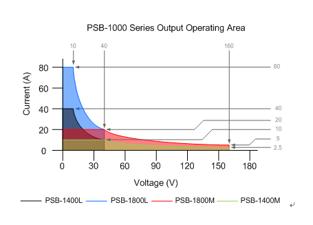 固玮新推PSB-1000 系列可编程多量程直流电源