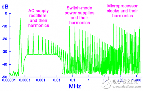 工业4.0中的电子噪声可能会严重影响传感器和通信系统