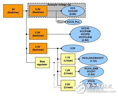 详解FPGA电源设计的基本方法和步骤