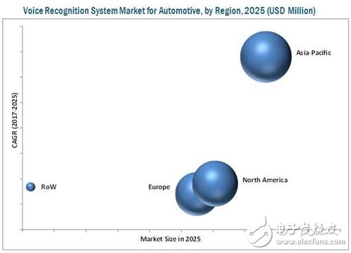 自动驾驶汽车的未来趋势_汽车语音识别系统市场分析