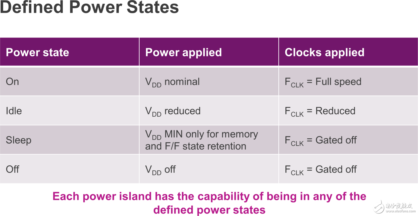 SoC中模块的不同电源状态所对应的功耗和时钟