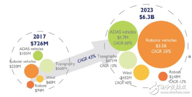 激光雷达市场的年收入将从2017年的7．26亿美元增至2023年的50亿美元