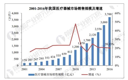 中国医疗器械市场增长持续平稳，预计到2020年市场整体规模将超7600亿