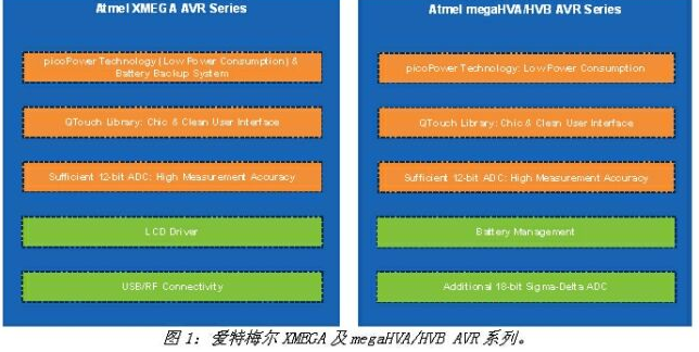 Atmel提供先进MCU：产品定位特别针对携式医疗电子设备，具有跨时代的意义