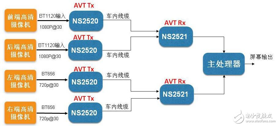 AVT数字高清视频传输技术助力车载视觉安全