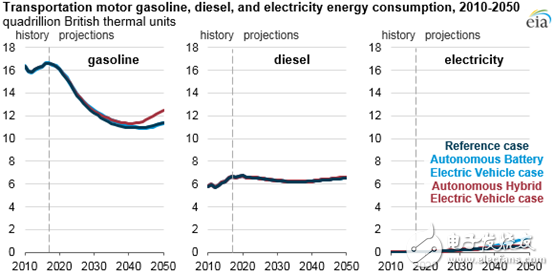 能源信息署报告显示：自动驾驶汽车将会影响美国交通部门能源消费