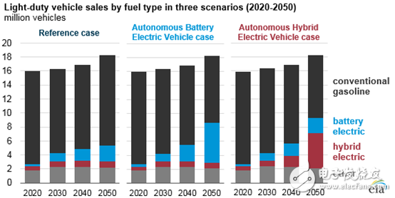 能源信息署报告显示：自动驾驶汽车将会影响美国交通部门能源消费