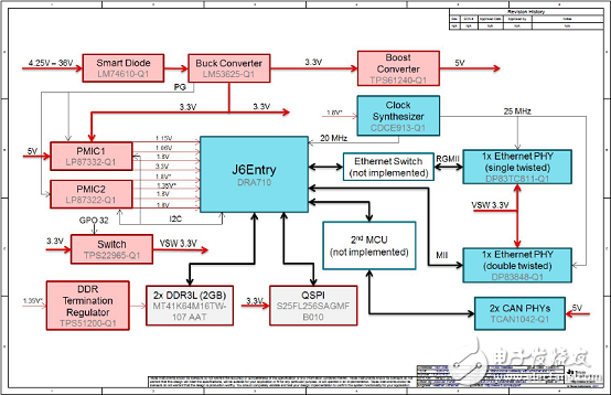 TI TIDA－01425带以太网和CAN的汽车网关参考设计