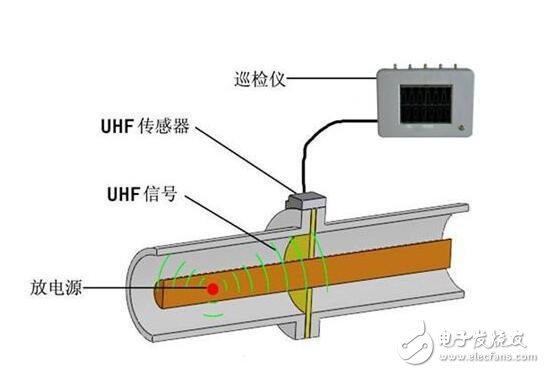 紫外光电探测器用于局部放电现象的检测