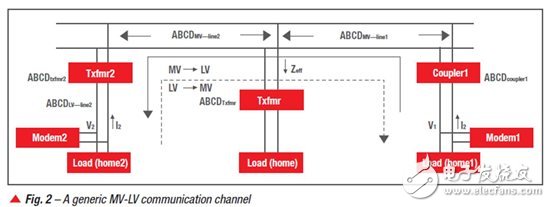 为 PLC 的 AMI 应用进行中压 (MV) 到低压 (LV) 链接的通道建模