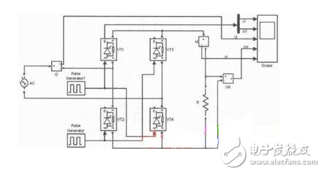 单相桥式全控整流电路主要由交流电源、晶闸管、RLC负载等构成，其在MATLAB/Simulink仿真模型如图2所示。由于在SIMULINK库中没有专用的单相桥式整流电路的触发模块，这里用三相桥的触发器（Synchronized 6-pulse Generator）来产生晶闸管VT1、VT4和VT2、VT3的触发脉冲，如图4所示，用电压测量取得变压器二次电压信号作为触发器的同步信号，信号从触发器AB端输入，触发器的BC、CA端和BLOCk端用常数模块置“0”，Synchronized 6-pulse Generator产生6路触发信号，通过Demux分解并与变压器的二次电压的相位比较，图4上为变压