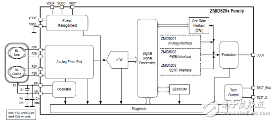ZMID520x系列是电感式位置传感器旋转360度解决方案