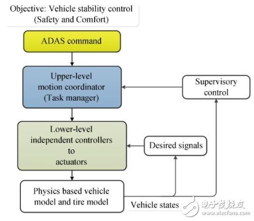 ADAS系统的协作式动作管理控制架构理念