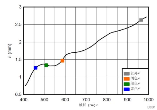 多波长光学测量，实现传统的SpO2测量无法实现的功能