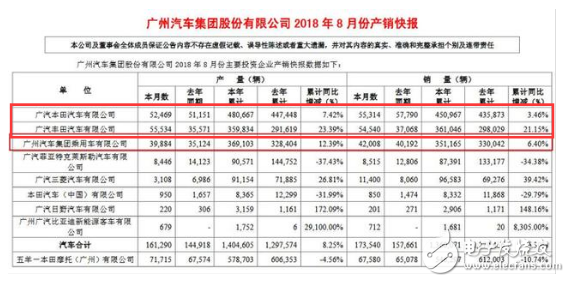 在整个国内汽车市场都相当低迷的情况下，广汽丰田销量狂增47.1% 