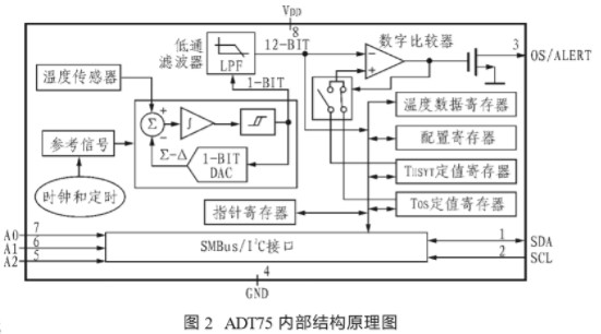 数字温度传感器ADT75的特点及应用实例分析