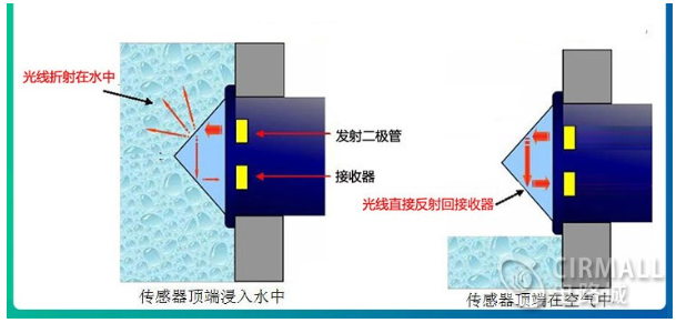 光电液位传感器工作原理 光电式与浮球式的传感器对比