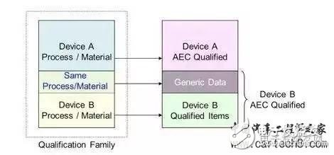 详解车载应用芯片 AEC-Q100H测试流程