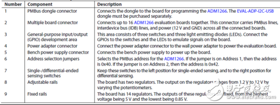 [原创] ADI ADM1266多达17个电源完整监控和排序解决方案