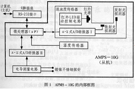 APMS-10G智能化混浊度传感器的性能、使用注意事项及应用范围