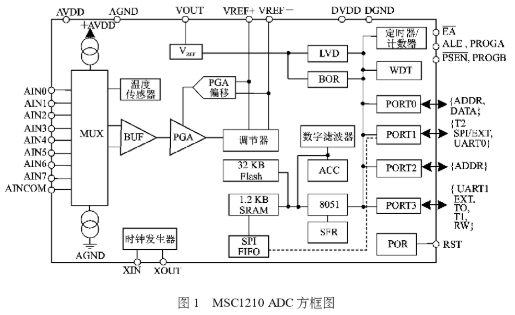 基于MSC1210单片机和多维力传感器实现对微小力和位移信息的获取